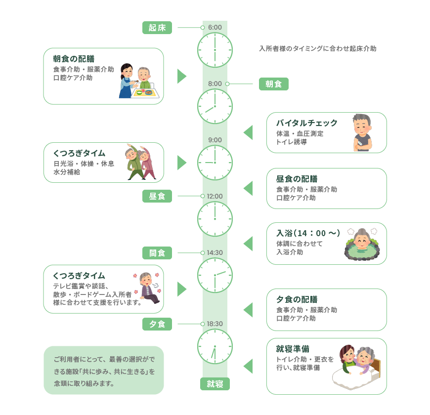 特別養護老人ホーム 扇揚苑　1日の流れ